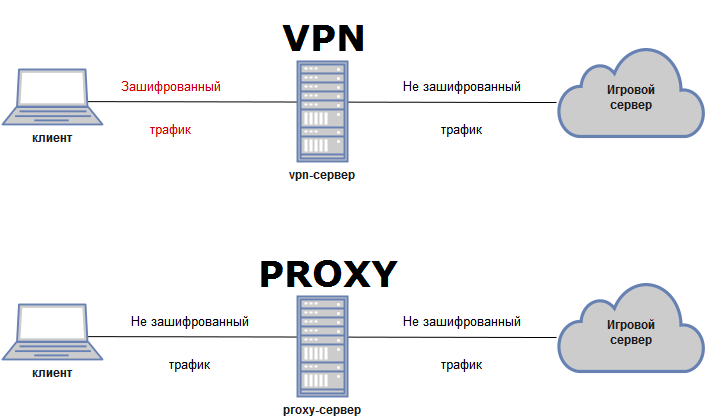 proxy схема и vpn